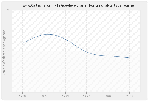 Le Gué-de-la-Chaîne : Nombre d'habitants par logement